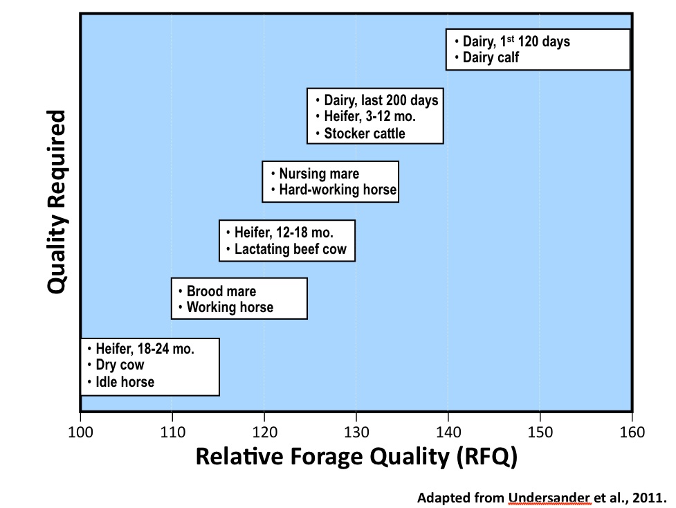 Figure 6. The Relative Forage Quality (RFQ) ranges that are suitable to
various livestock classes. Adapted from Undersander et al., 2011.